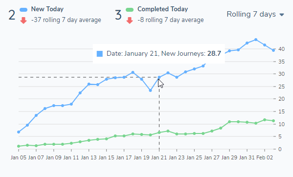 New and Completed Journeys