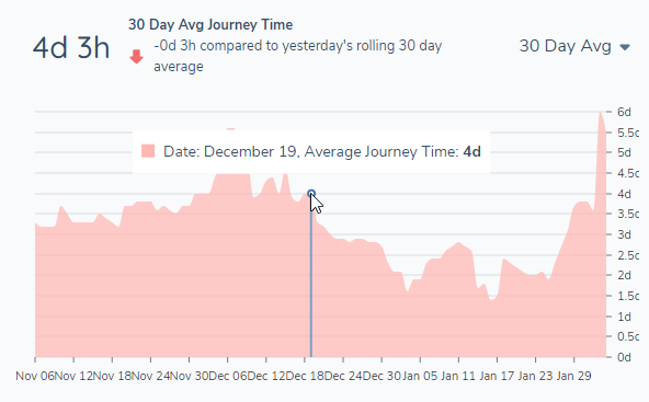 Average Journey Time