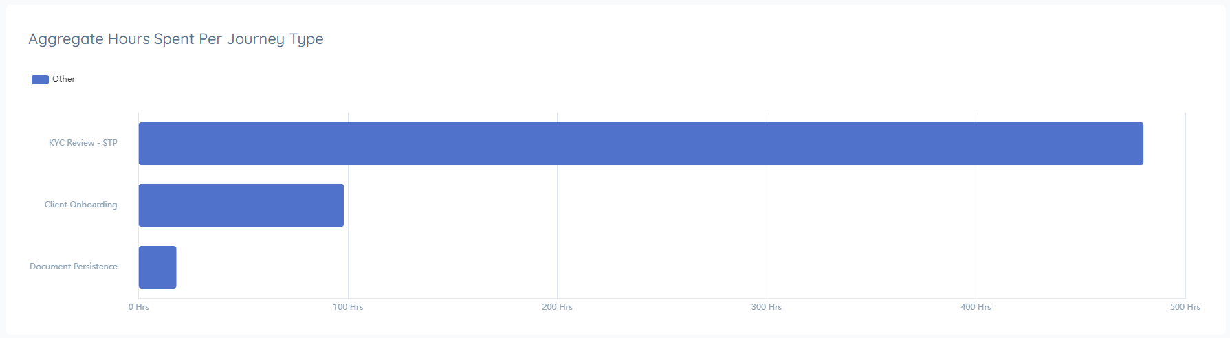 Aggregate Hours Spent per Journey Type Graph