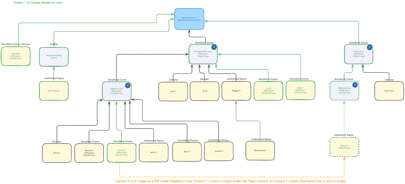 View of structure and rule applied