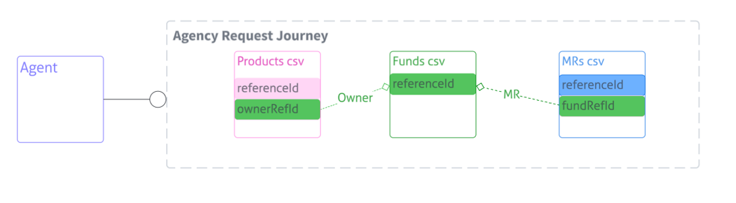 Agency Request Journey reference IDs