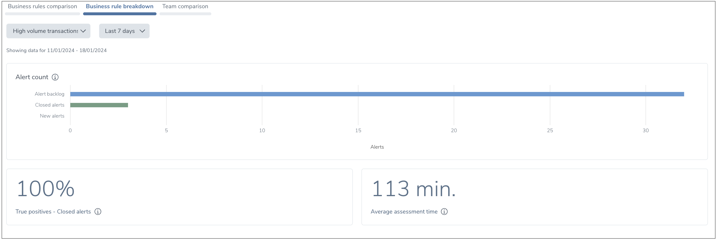 Business Rule breakdown