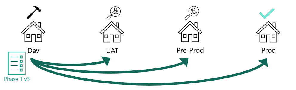 Configuration Bundle Deployment