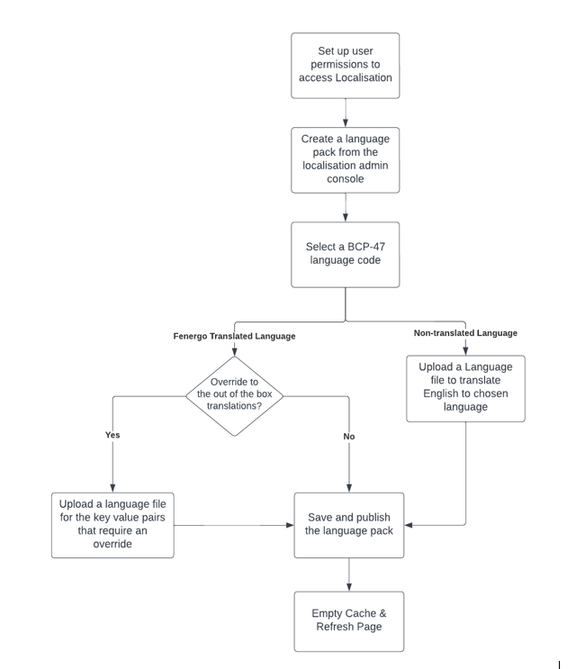 GettingStartedProcess