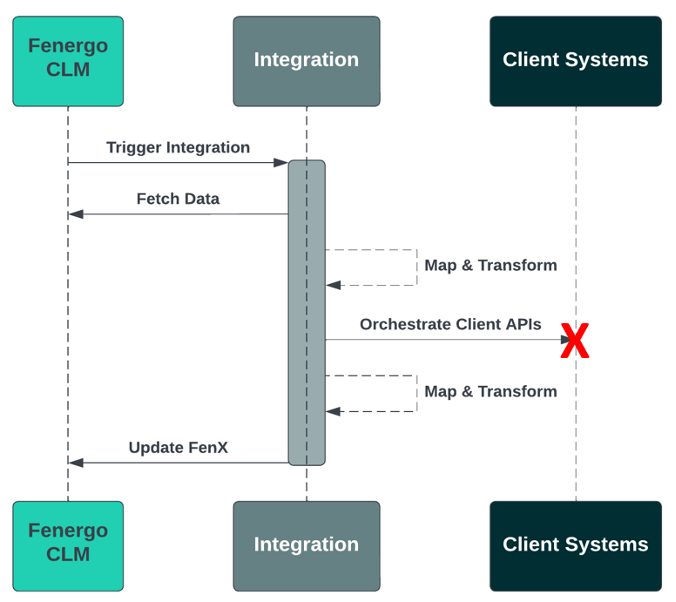 Upstream Integration Failure