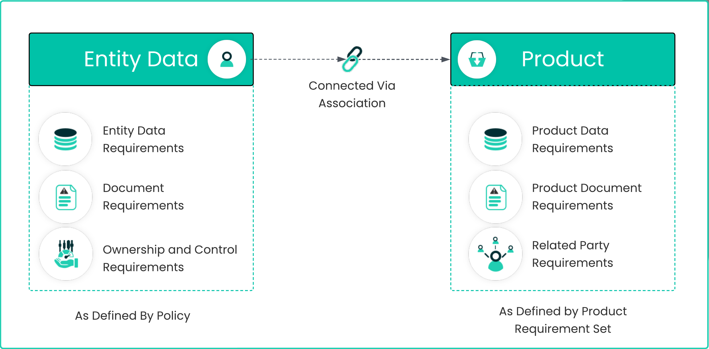 Product and Entity Structure