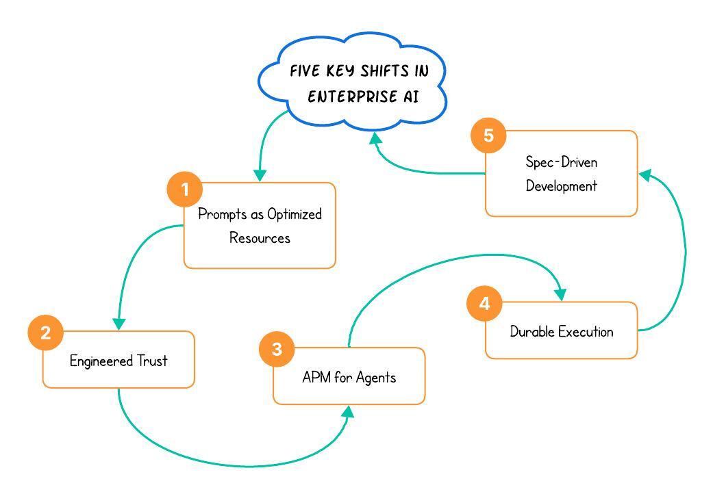 Enterprise AI key shifts