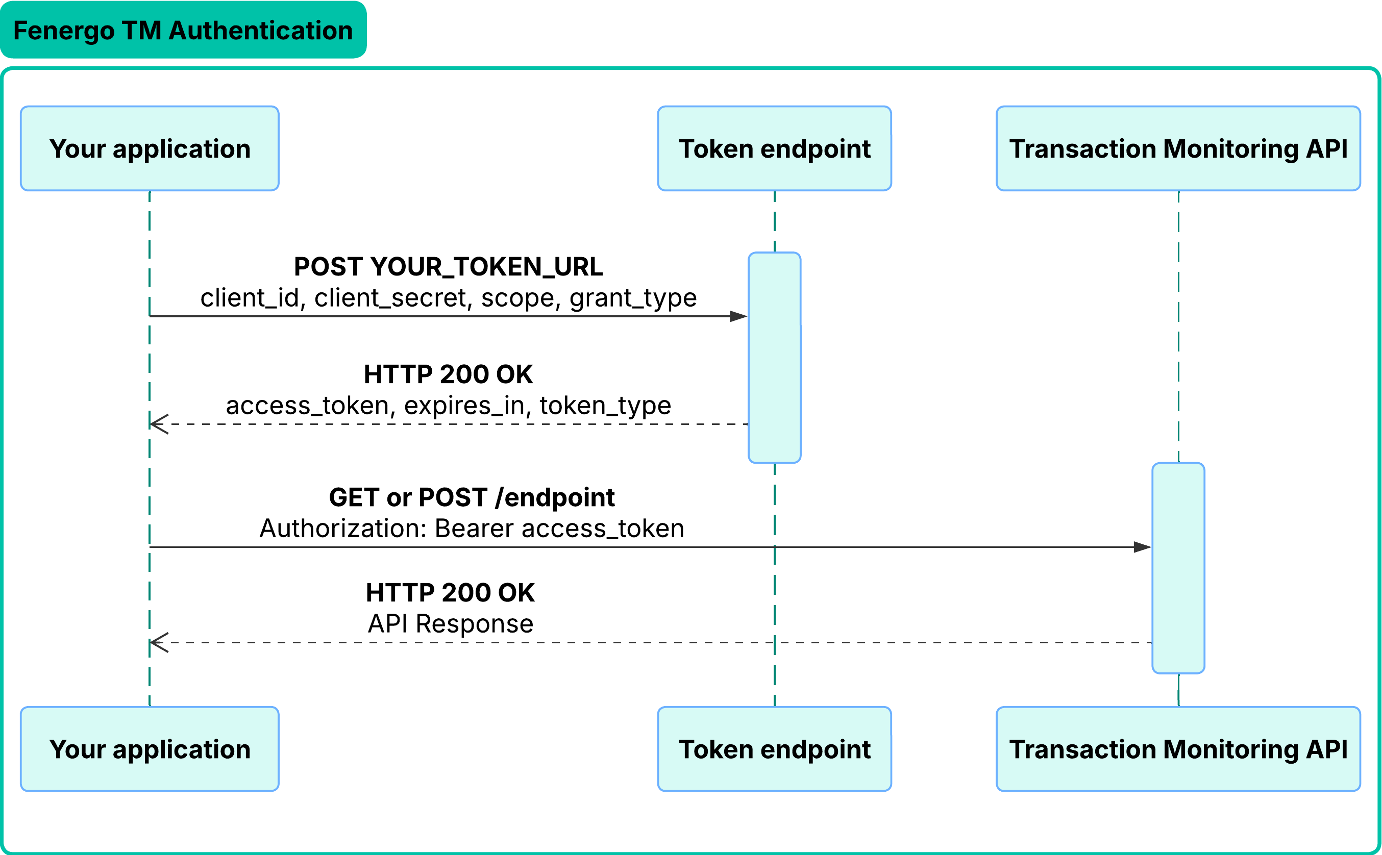 TM Authentication Sequence